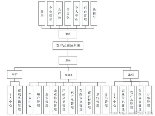 SpringBoot農(nóng)產(chǎn)品溯源系統(tǒng)T65QS 如何選擇高質(zhì)量的計算機(jī)畢業(yè)設(shè)計與系統(tǒng)服務(wù)