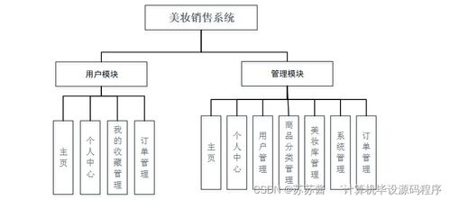 java計(jì)算機(jī)畢業(yè)設(shè)計(jì)美妝銷(xiāo)售系統(tǒng) 程序 lw 部署